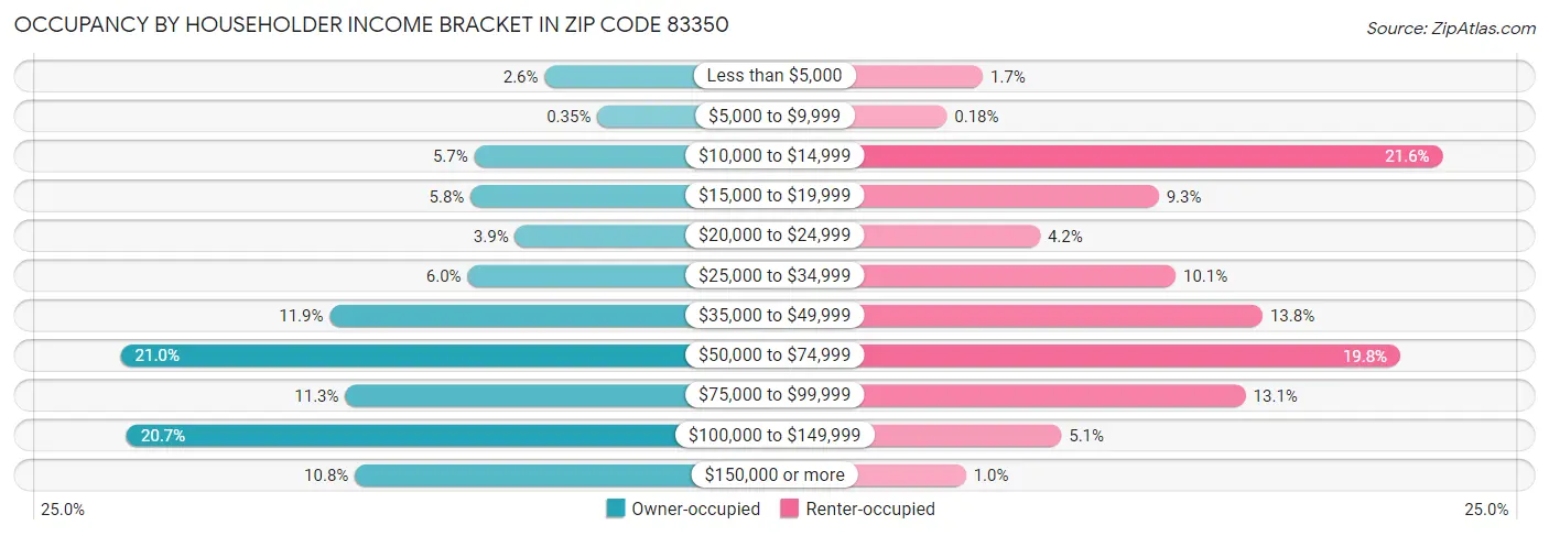Occupancy by Householder Income Bracket in Zip Code 83350