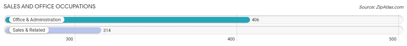 Sales and Office Occupations in Zip Code 83350