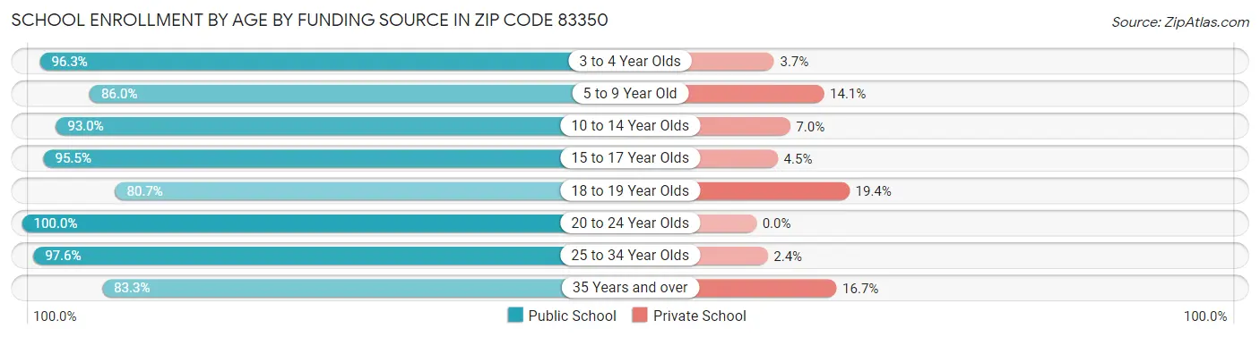 School Enrollment by Age by Funding Source in Zip Code 83350