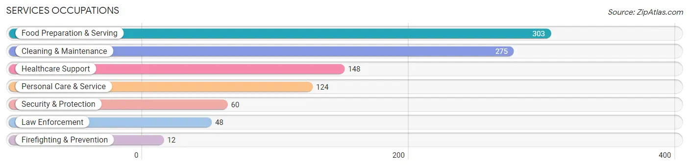 Services Occupations in Zip Code 83350