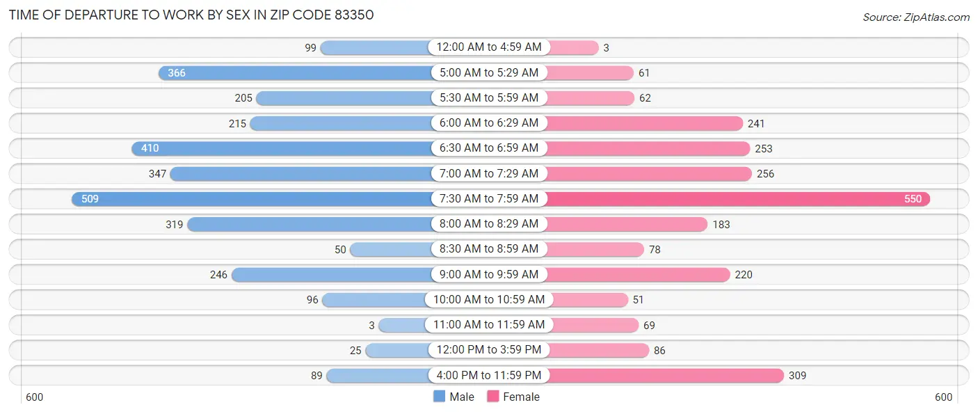 Time of Departure to Work by Sex in Zip Code 83350