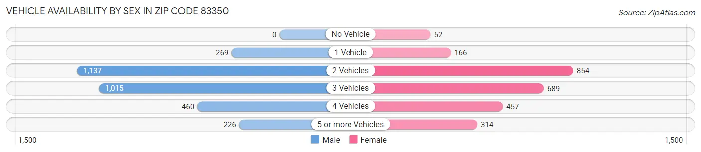 Vehicle Availability by Sex in Zip Code 83350