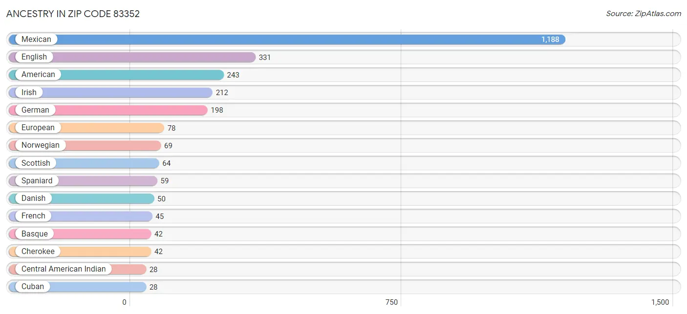 Ancestry in Zip Code 83352