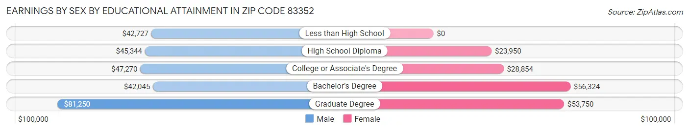 Earnings by Sex by Educational Attainment in Zip Code 83352