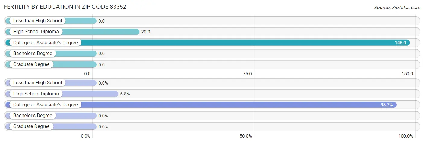 Female Fertility by Education Attainment in Zip Code 83352