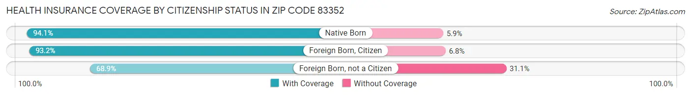 Health Insurance Coverage by Citizenship Status in Zip Code 83352