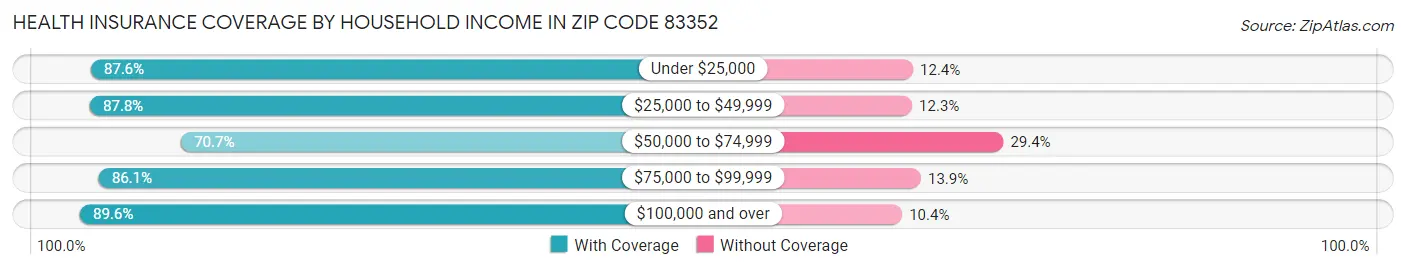 Health Insurance Coverage by Household Income in Zip Code 83352
