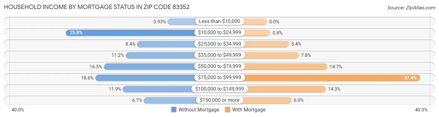 Household Income by Mortgage Status in Zip Code 83352