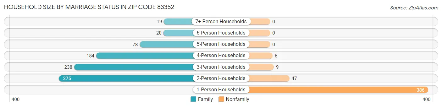 Household Size by Marriage Status in Zip Code 83352