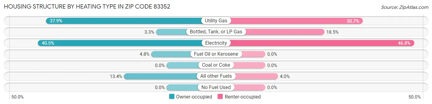 Housing Structure by Heating Type in Zip Code 83352