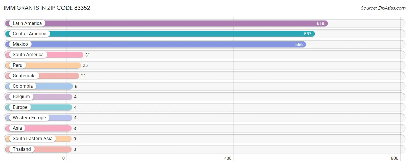 Immigrants in Zip Code 83352