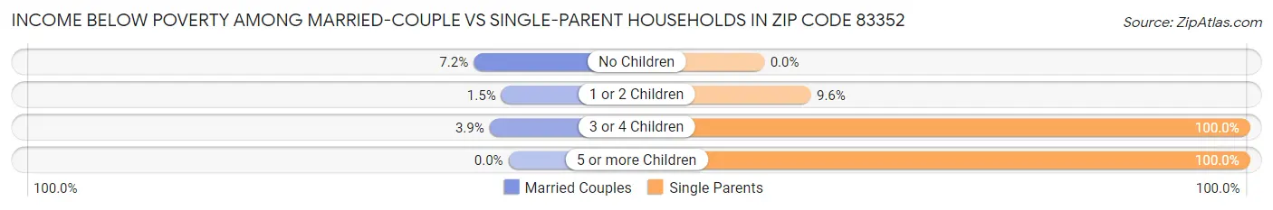 Income Below Poverty Among Married-Couple vs Single-Parent Households in Zip Code 83352