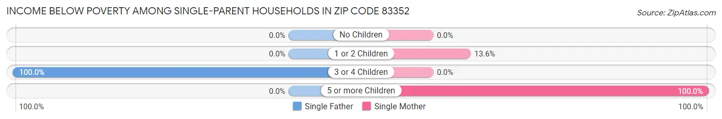 Income Below Poverty Among Single-Parent Households in Zip Code 83352