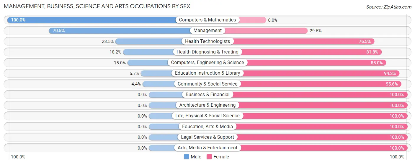 Management, Business, Science and Arts Occupations by Sex in Zip Code 83352