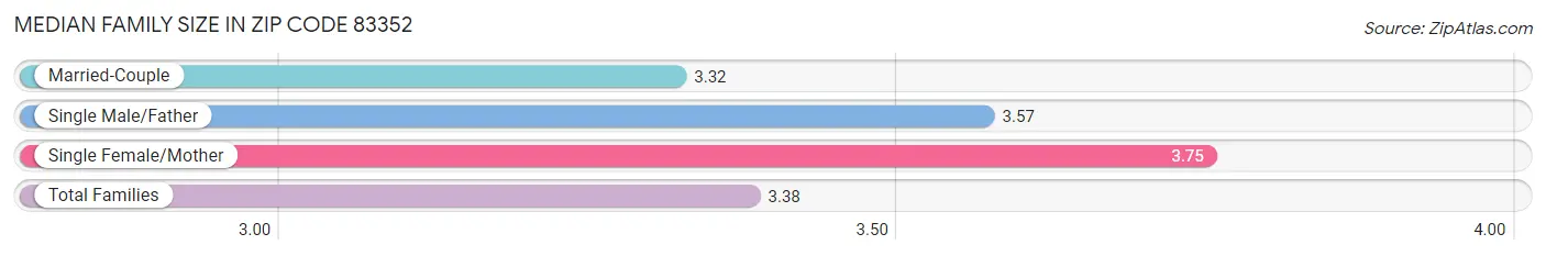 Median Family Size in Zip Code 83352