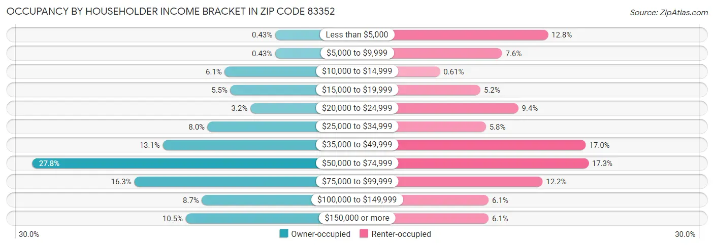 Occupancy by Householder Income Bracket in Zip Code 83352