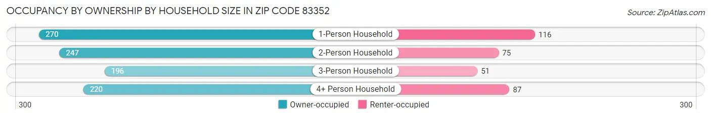 Occupancy by Ownership by Household Size in Zip Code 83352