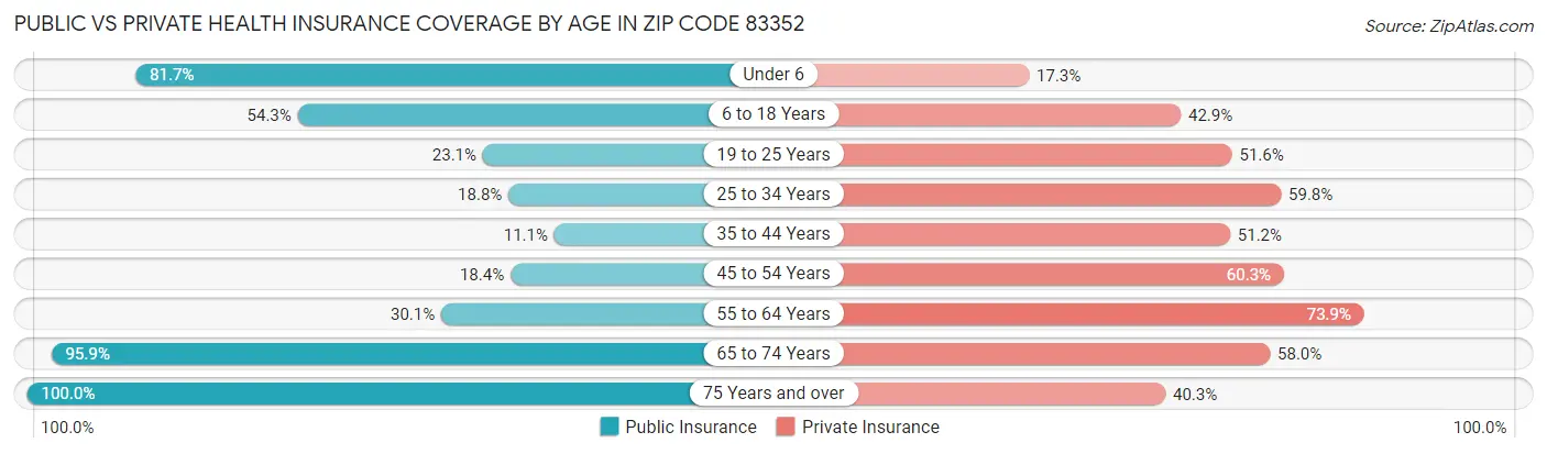 Public vs Private Health Insurance Coverage by Age in Zip Code 83352