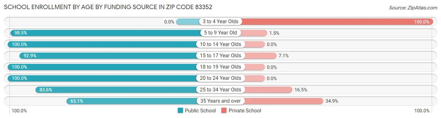 School Enrollment by Age by Funding Source in Zip Code 83352