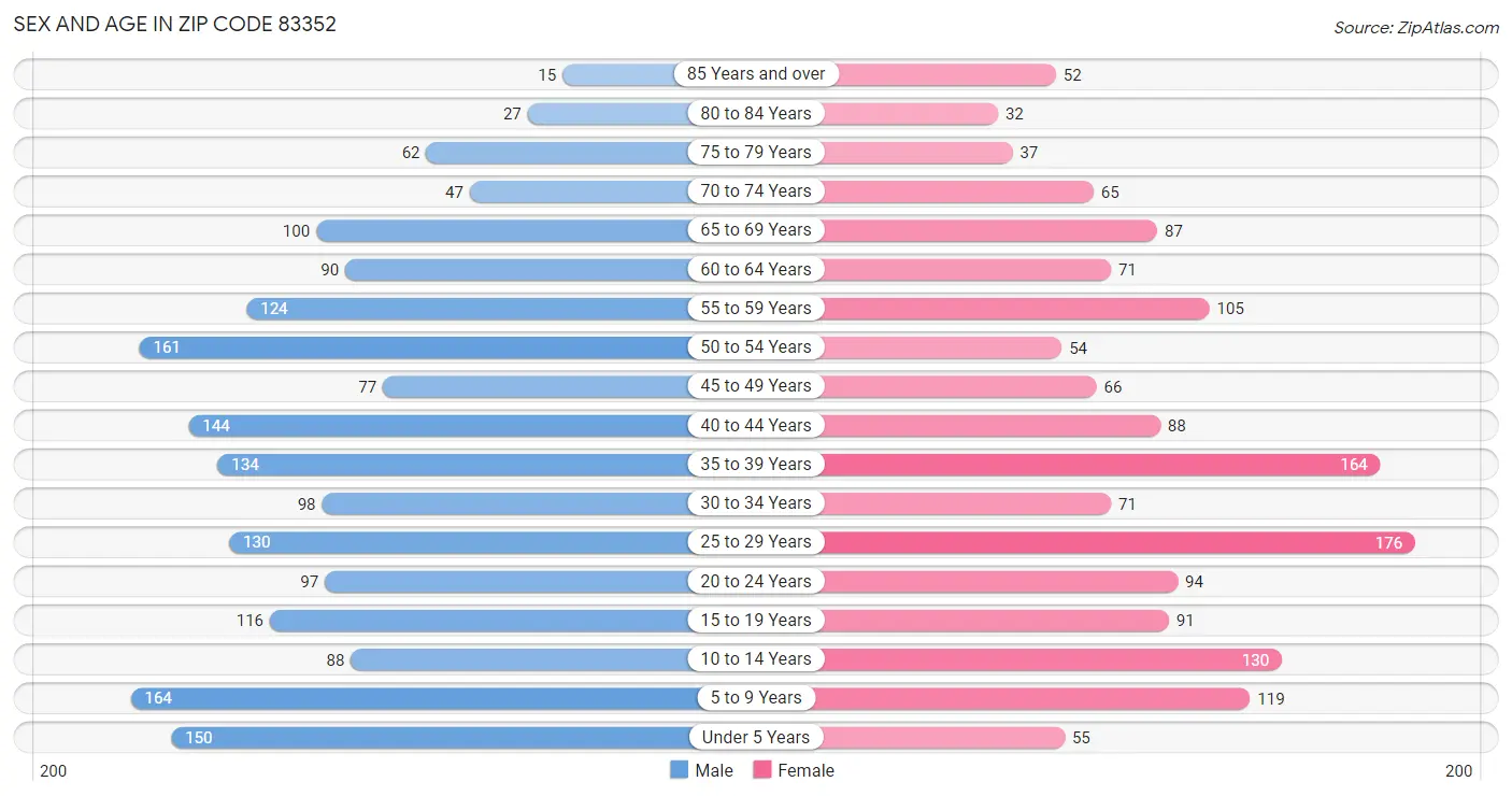 Sex and Age in Zip Code 83352