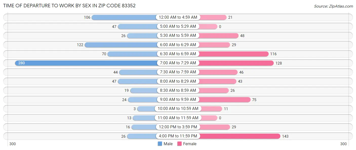 Time of Departure to Work by Sex in Zip Code 83352