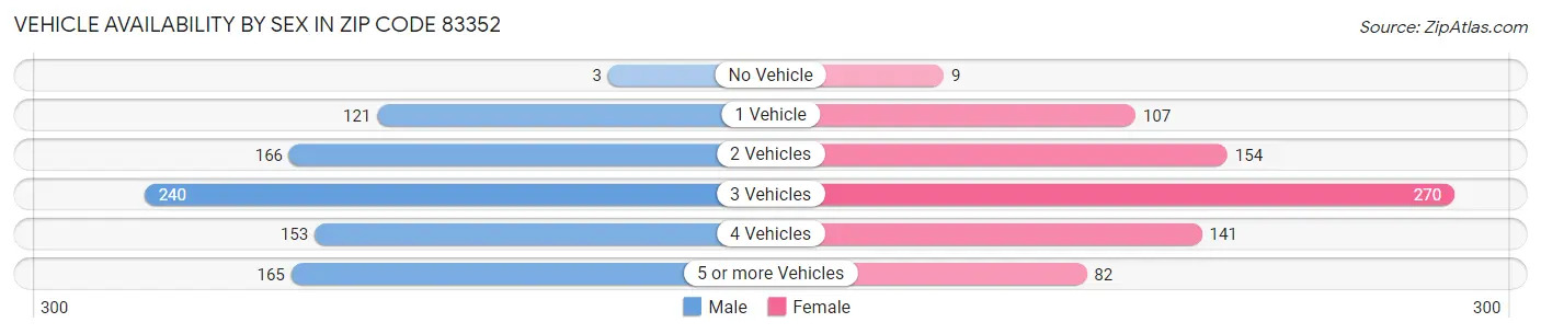 Vehicle Availability by Sex in Zip Code 83352