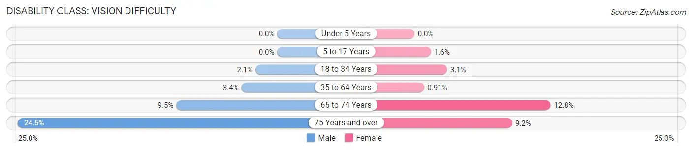 Disability in Zip Code 83352: <span>Vision Difficulty</span>