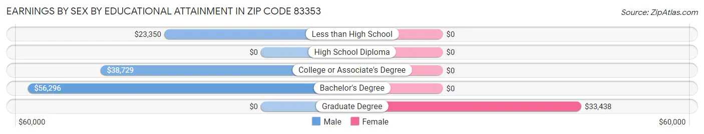 Earnings by Sex by Educational Attainment in Zip Code 83353