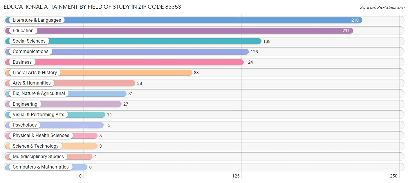 Educational Attainment by Field of Study in Zip Code 83353