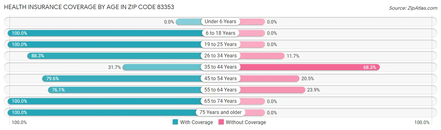 Health Insurance Coverage by Age in Zip Code 83353