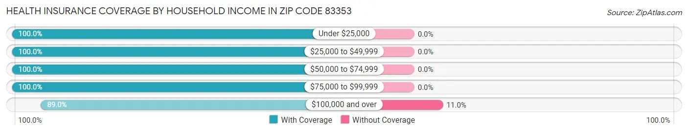 Health Insurance Coverage by Household Income in Zip Code 83353