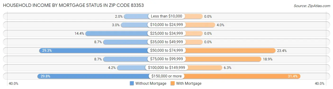 Household Income by Mortgage Status in Zip Code 83353