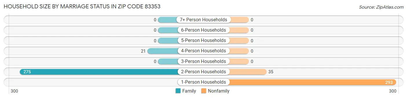Household Size by Marriage Status in Zip Code 83353