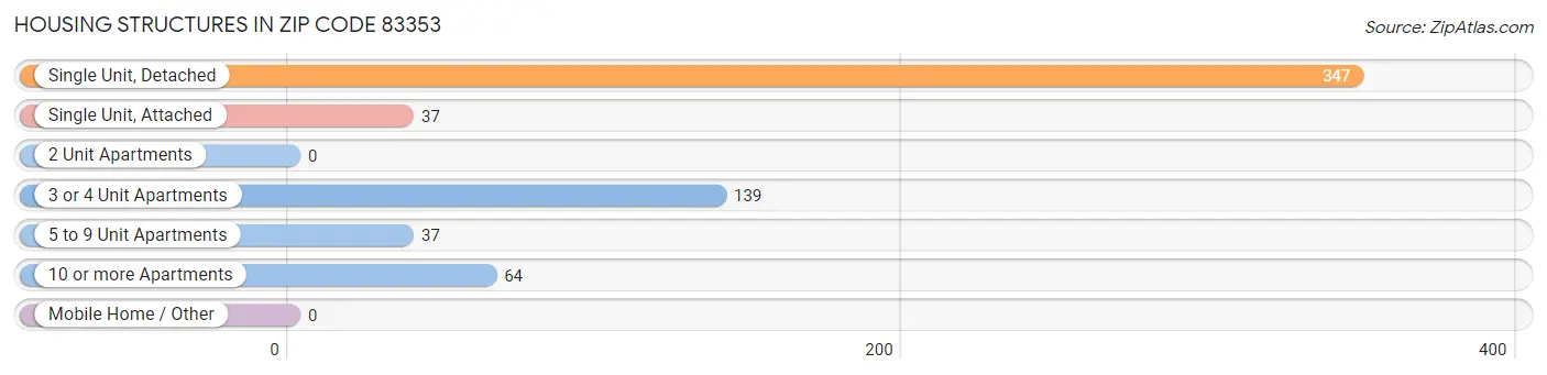 Housing Structures in Zip Code 83353