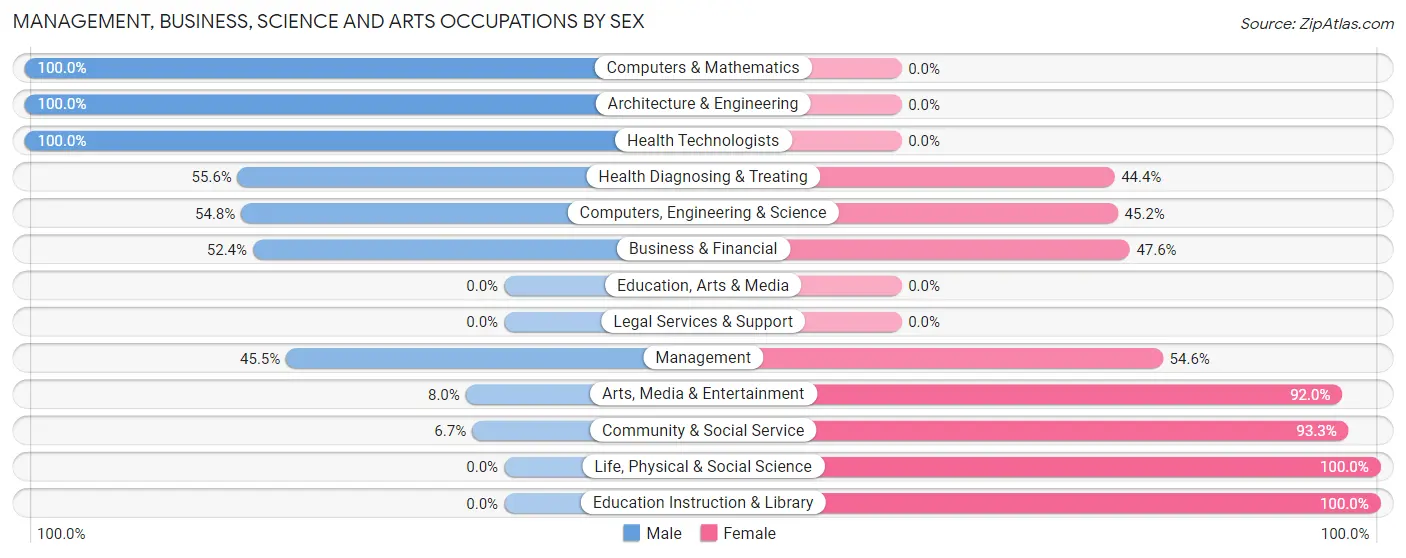 Management, Business, Science and Arts Occupations by Sex in Zip Code 83353
