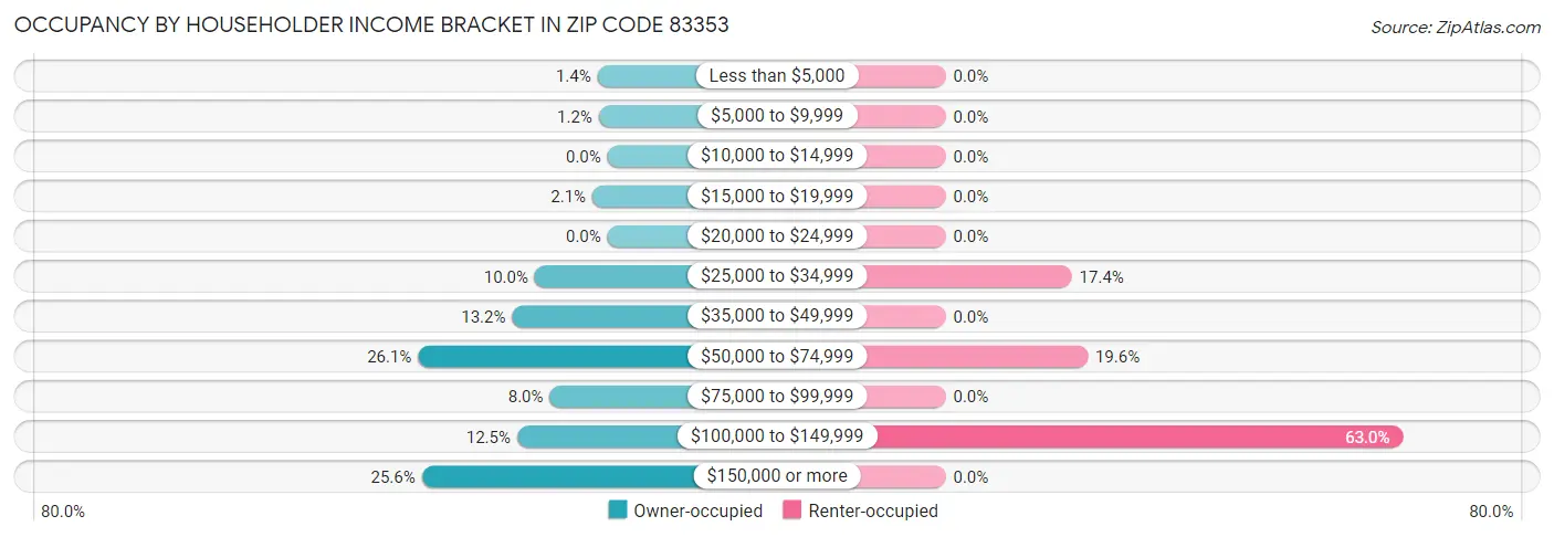 Occupancy by Householder Income Bracket in Zip Code 83353
