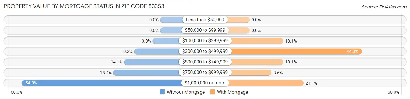 Property Value by Mortgage Status in Zip Code 83353