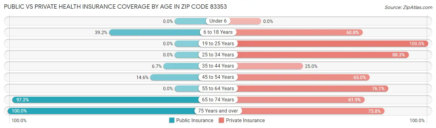 Public vs Private Health Insurance Coverage by Age in Zip Code 83353
