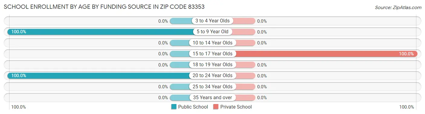 School Enrollment by Age by Funding Source in Zip Code 83353