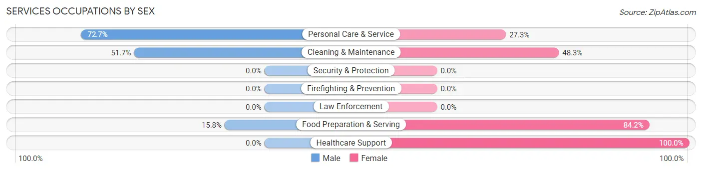 Services Occupations by Sex in Zip Code 83353