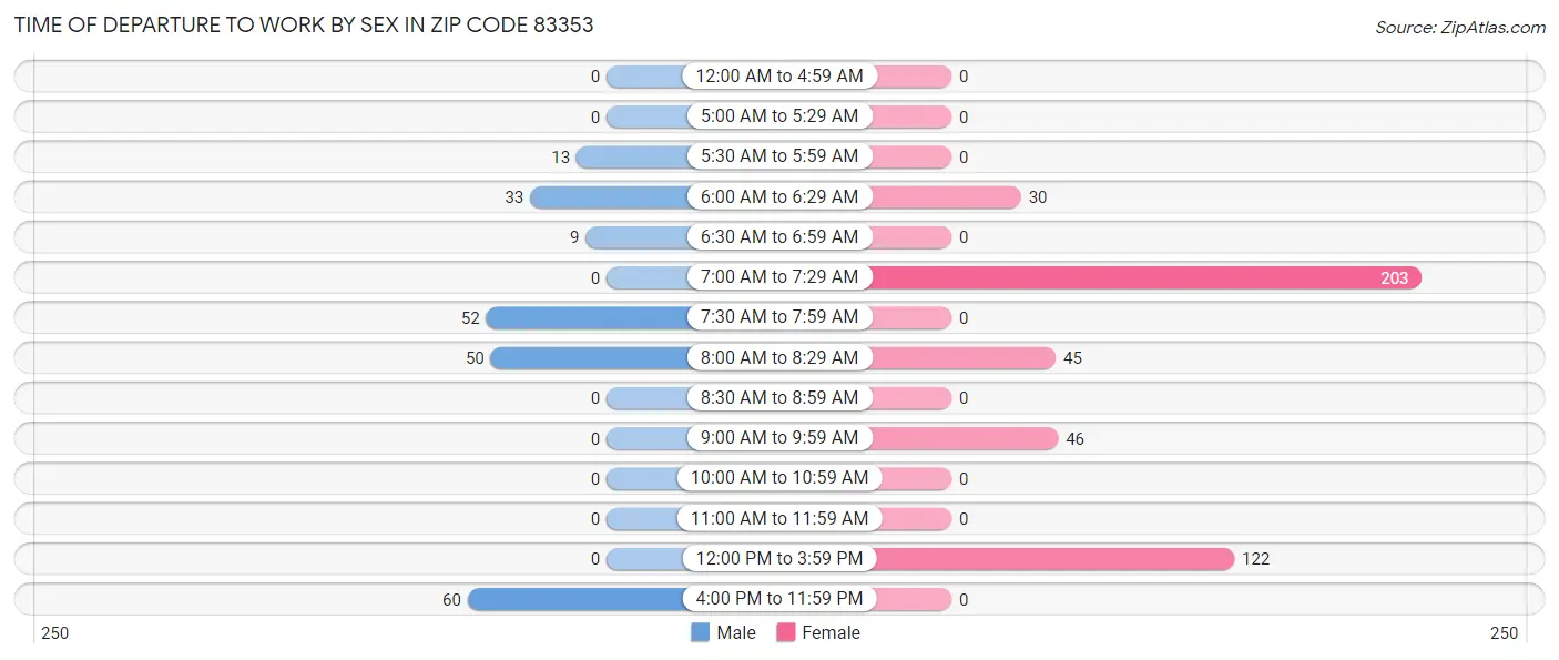 Time of Departure to Work by Sex in Zip Code 83353