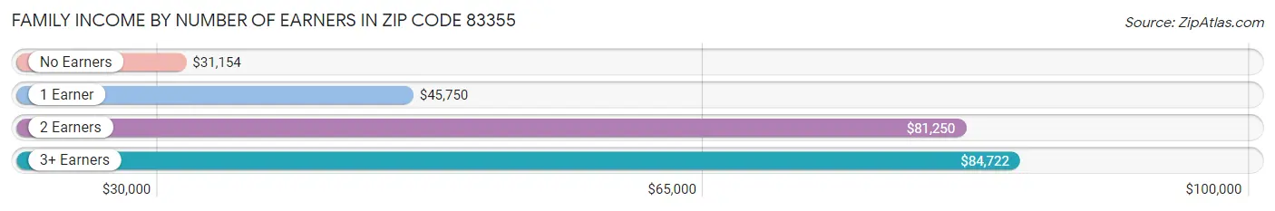 Family Income by Number of Earners in Zip Code 83355