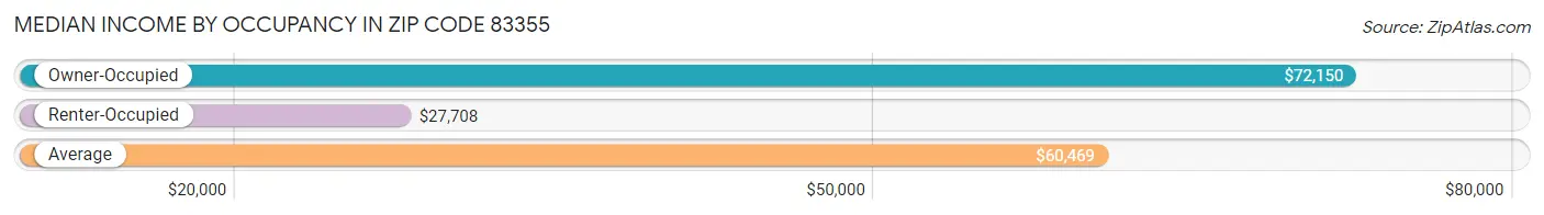 Median Income by Occupancy in Zip Code 83355