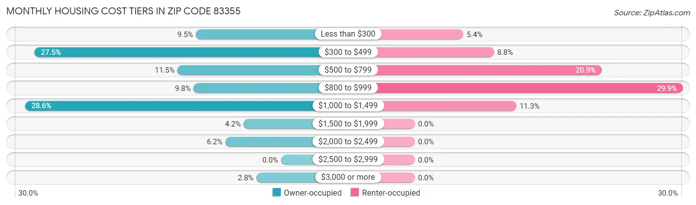 Monthly Housing Cost Tiers in Zip Code 83355