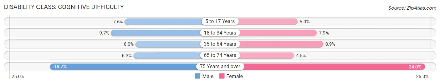 Disability in Zip Code 83401: <span>Cognitive Difficulty</span>