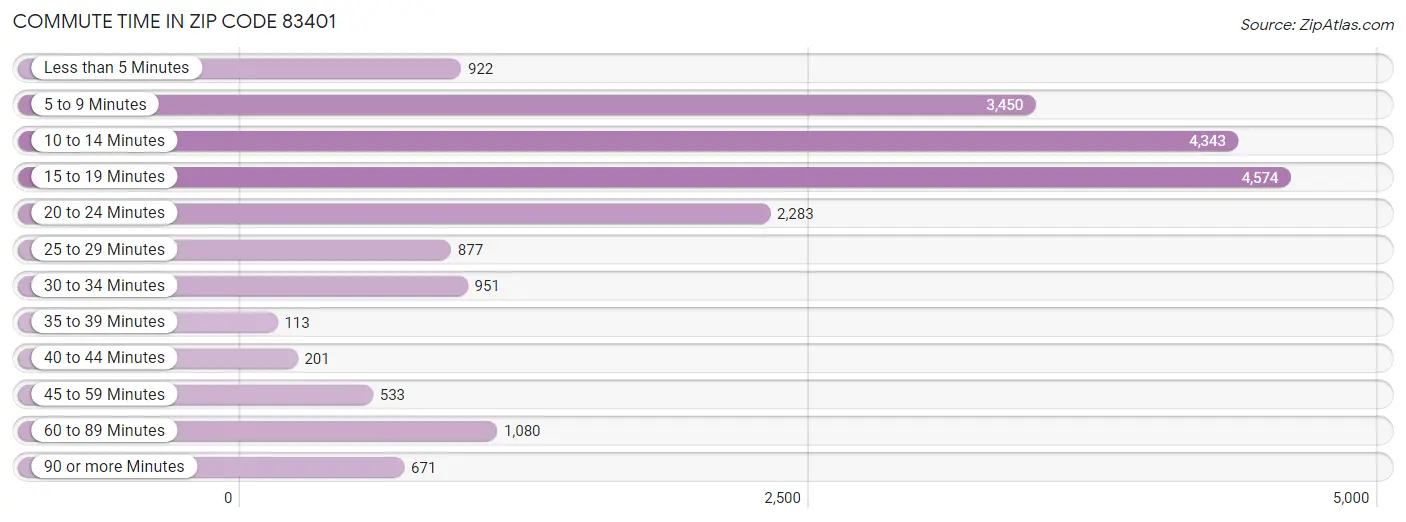 Commute Time in Zip Code 83401