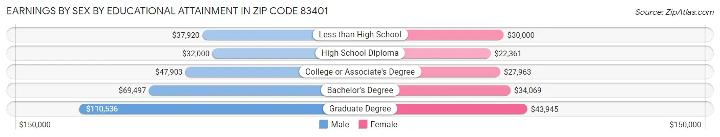 Earnings by Sex by Educational Attainment in Zip Code 83401