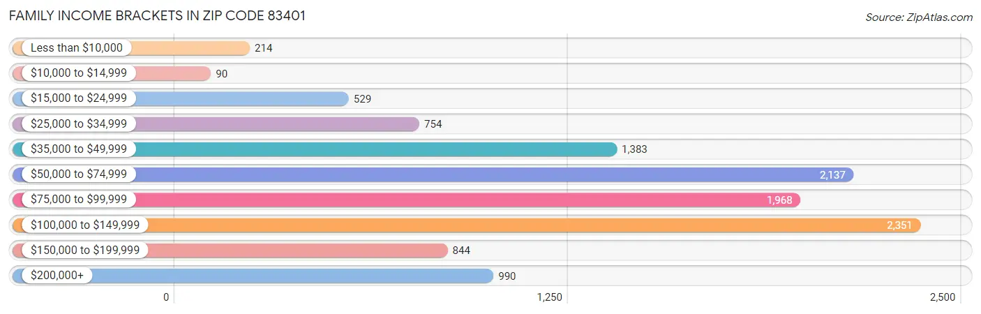 Family Income Brackets in Zip Code 83401