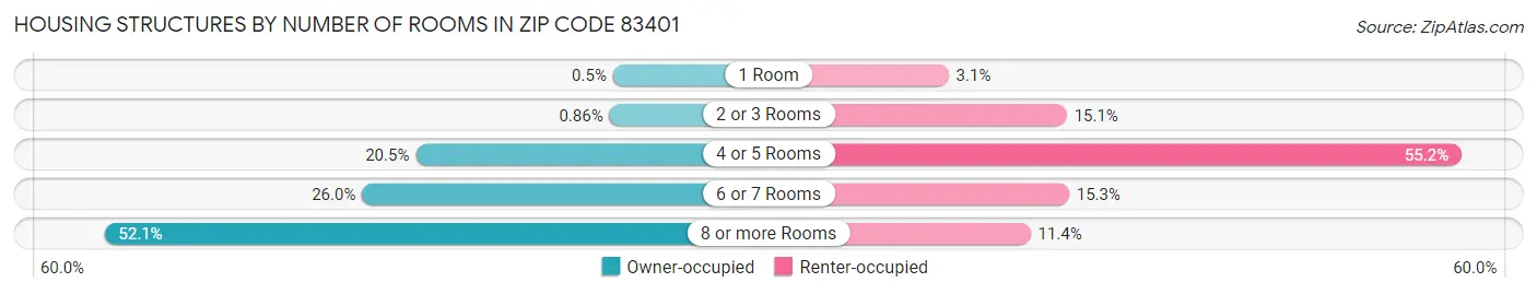 Housing Structures by Number of Rooms in Zip Code 83401