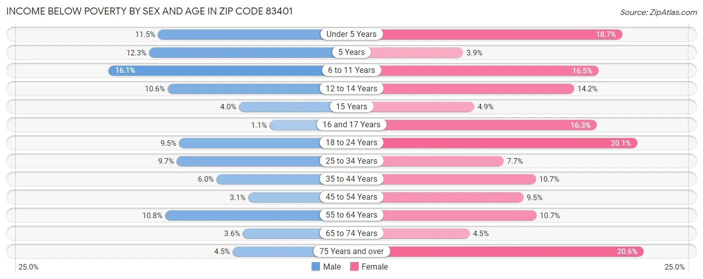 Income Below Poverty by Sex and Age in Zip Code 83401